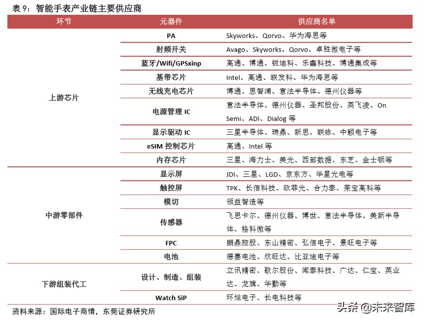 智能手表专题报告：行业快速成长，关注供应链核心受益环节