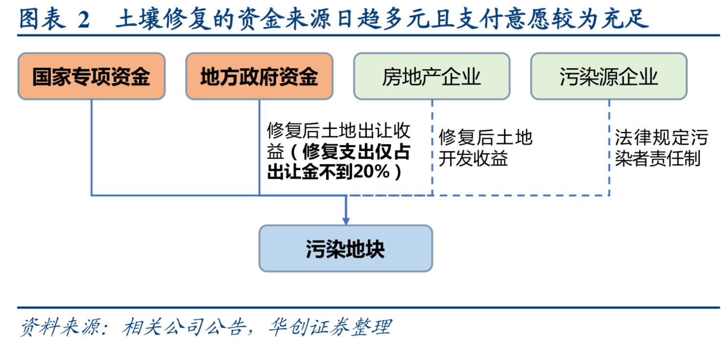 土壤修复专题研究报告：重点发展要素与前景展望