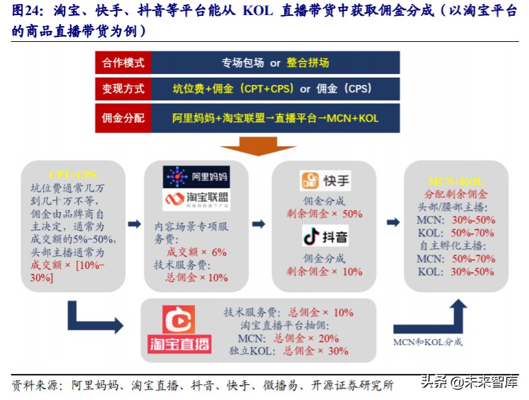 直播电商MCN行业深度报告：“MCN+X”未来可期