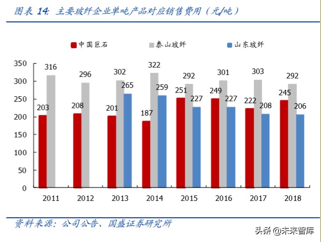 玻纤行业深度报告：强者恒强，2020年景气有望回升