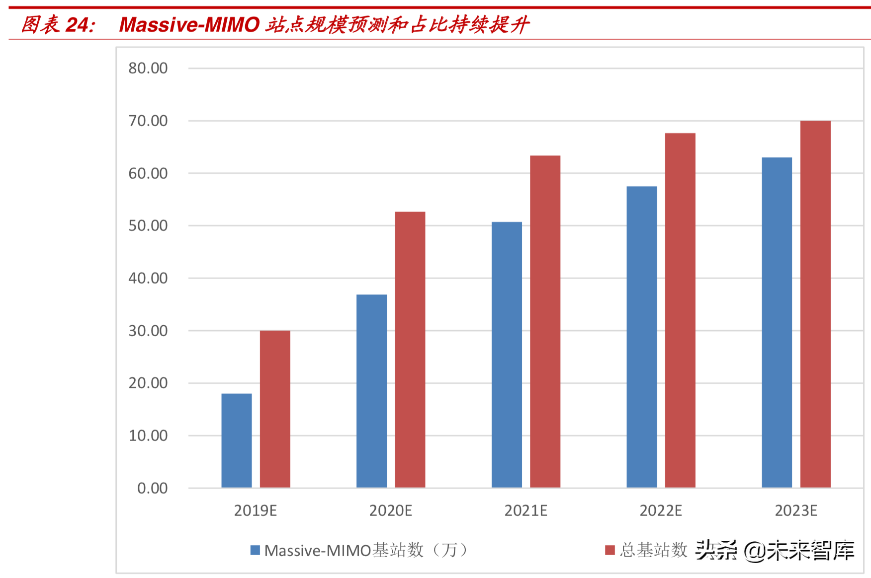 理性认知5G：5G引领创新，但4G仍将长期占据主导