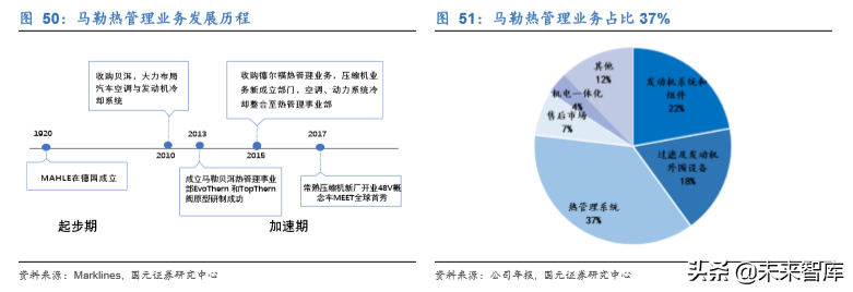 新能源汽车热管理行业深度研究报告