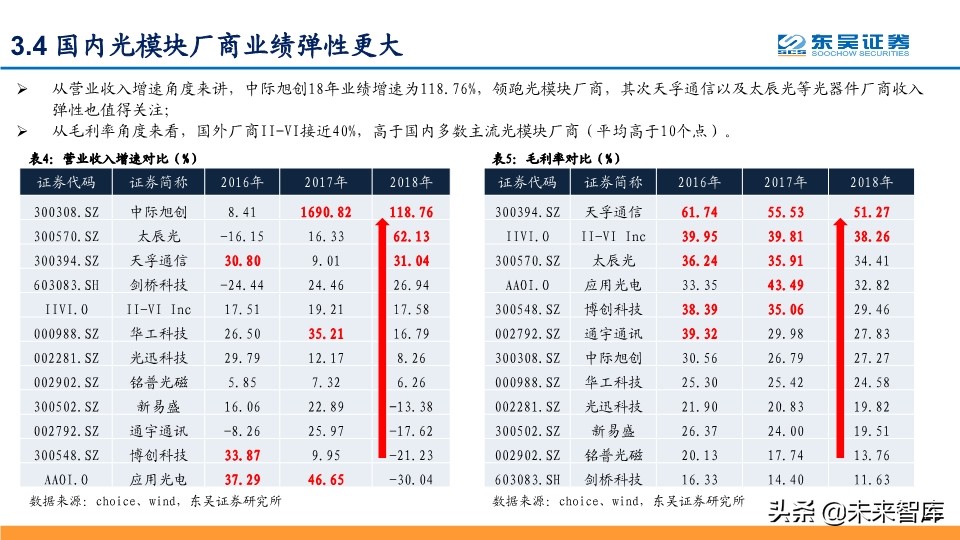 光模块深度报告：行业分析与厂商对比