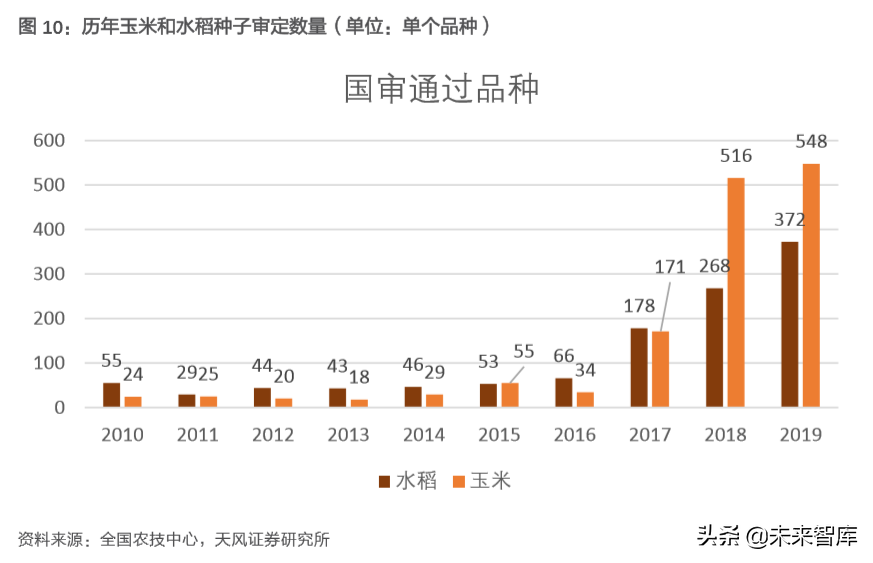 种子行业专题报告：转基因育种放开是否改变种业竞争格局？