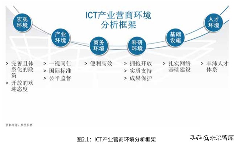 罗兰贝格中国ICT产业营商环境白皮书
