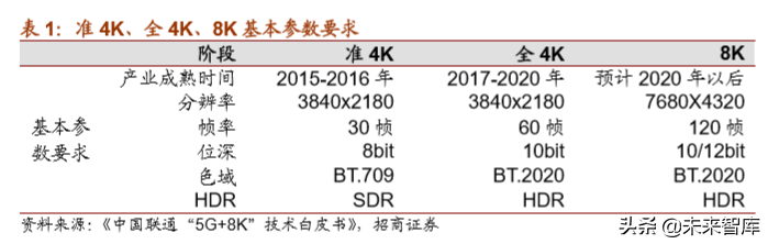 5G应用之超高清视频产业深度报告