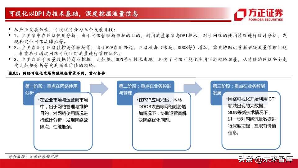 网络可视化行业前瞻分析