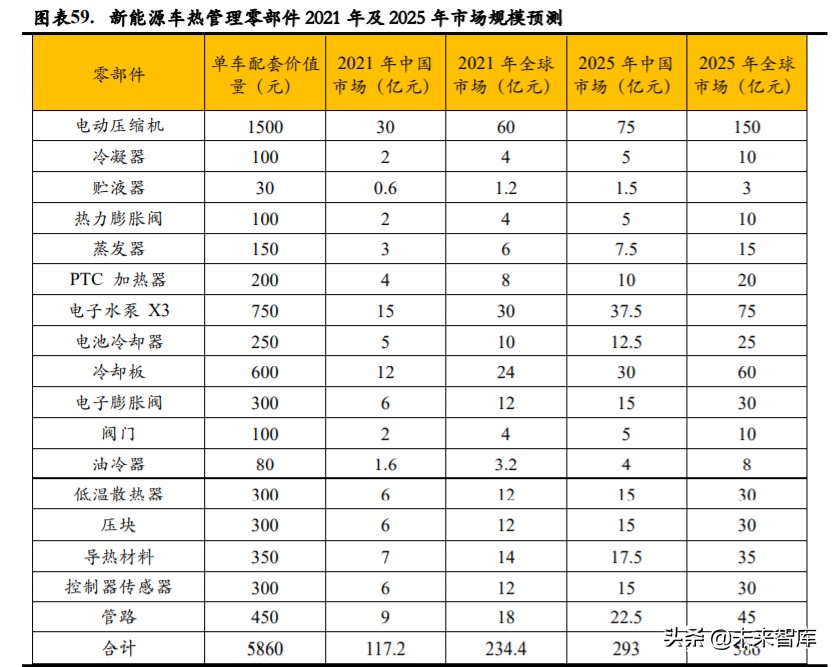 新能源汽车热管理深度报告：单车配套价值翻番，复合增速超25%