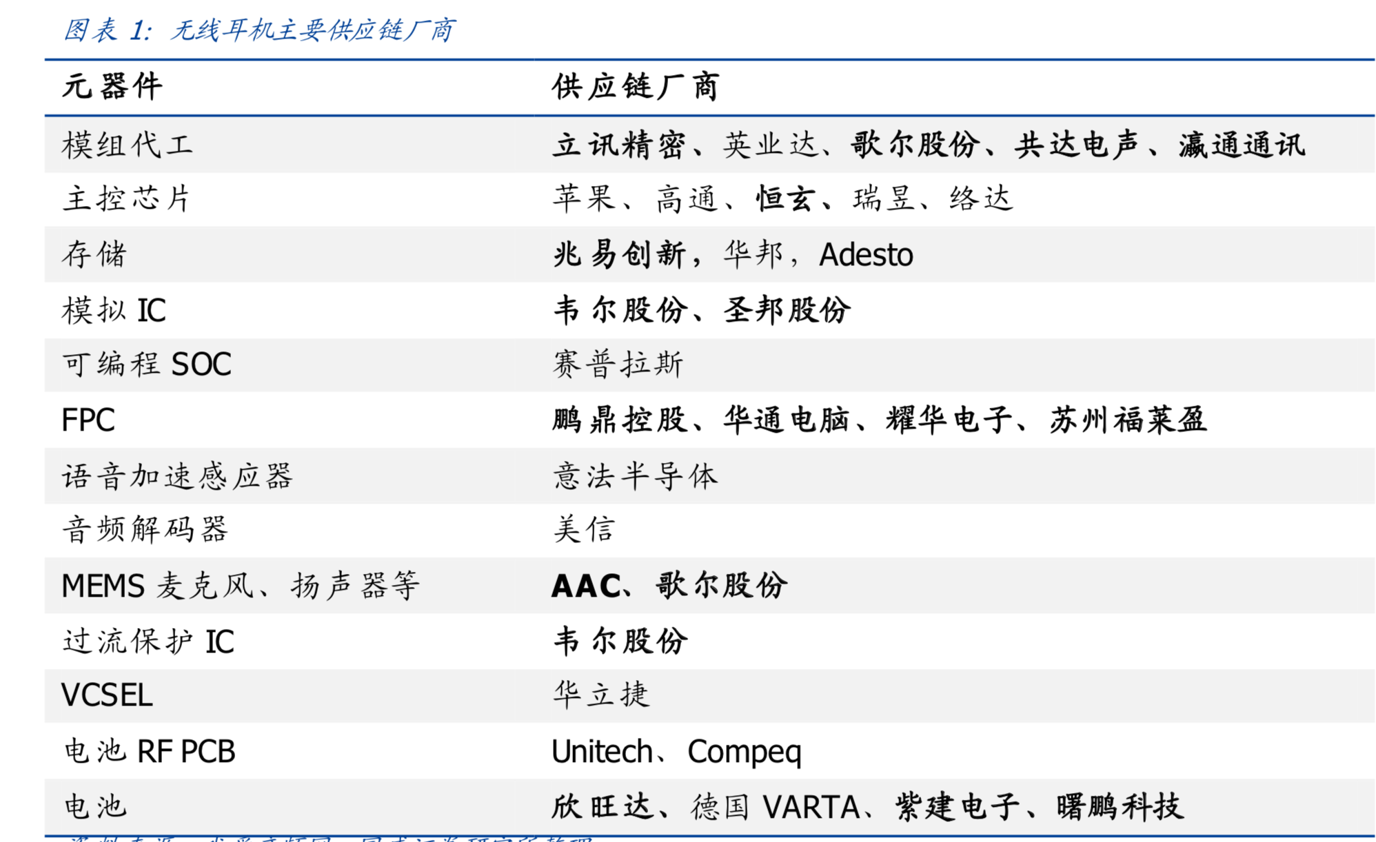 TWS无线耳机爆发推动产业链超预期发展