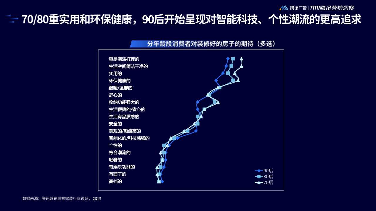 2019年家居行业洞察白皮书