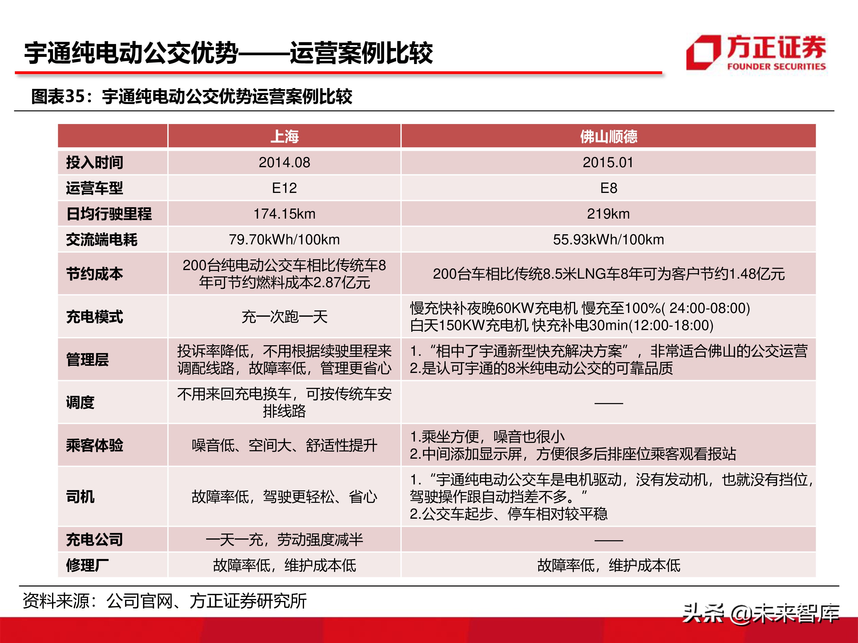 宇通客車深度分析報告（86頁ppt）