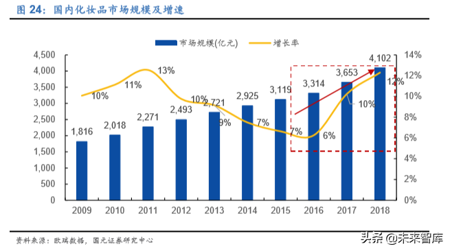 化妆品行业专题报告：深度比较国内外化妆品公司