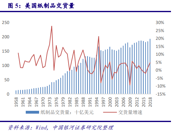 从美国市场看中国造纸业：对上游原材料的把控度决定行业话语权