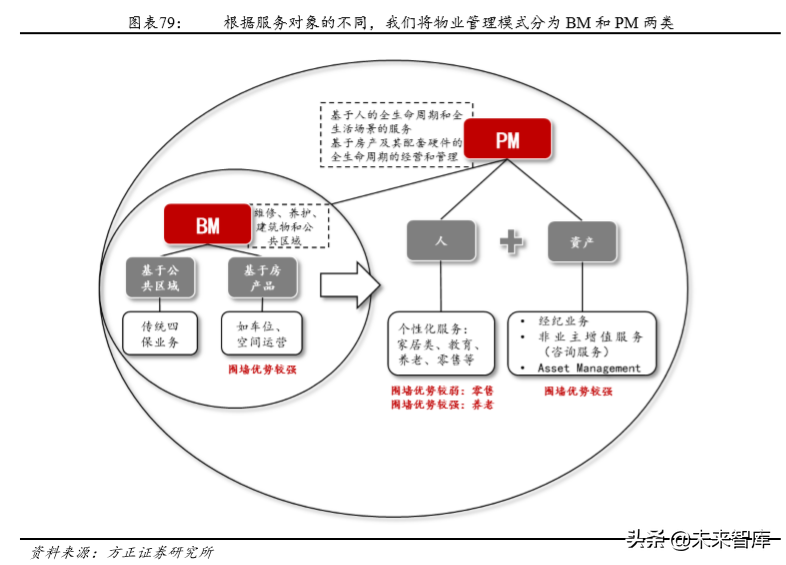 房产物业深度研究：行业空间超2万亿，渗透率和集中度待提升