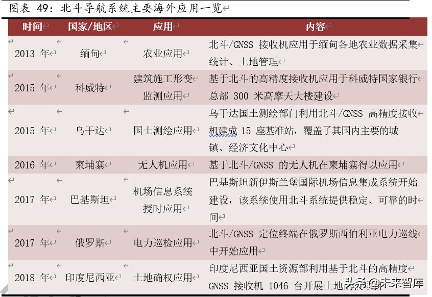北斗导航产业深度报告：全球组网完成在即，北斗产业迎配置良机