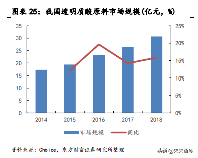 医疗美容材料专题报告：HA填充剂搭上美丽快车