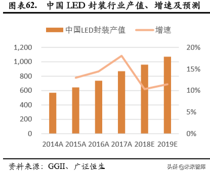 电子行业深度报告：5G、LED、半导体、可穿戴设备