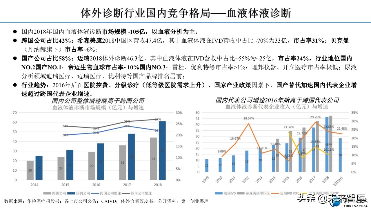 体外诊断行业深度报告：流水线、POCT、特检、外包四大发展主线