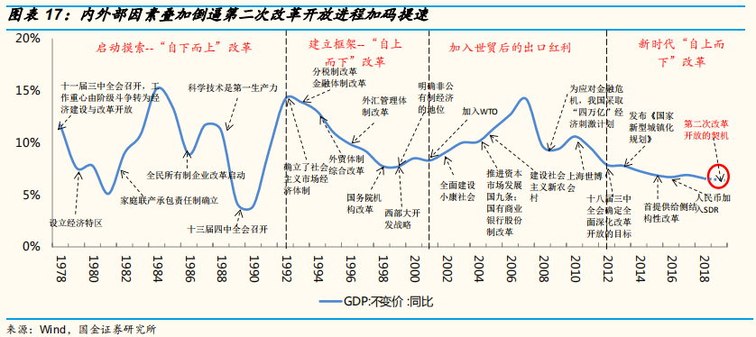 2019年中经济、政策与大类资产配置展望：第二次改革开放的契机