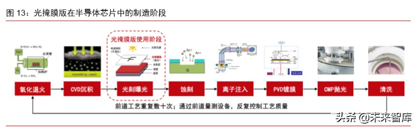 半导体材料专题报告：光掩模版需求旺盛，合成石英基板有望受益