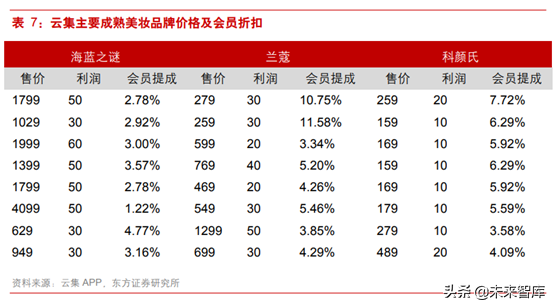 社交电商研究：从云集看会员制社交分销平台“前世今生”