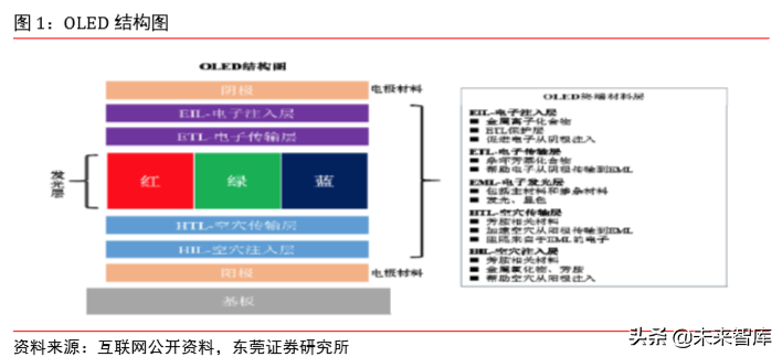 柔性OLED专题报告：乘OLED趋势东风，实现显示技术新变革