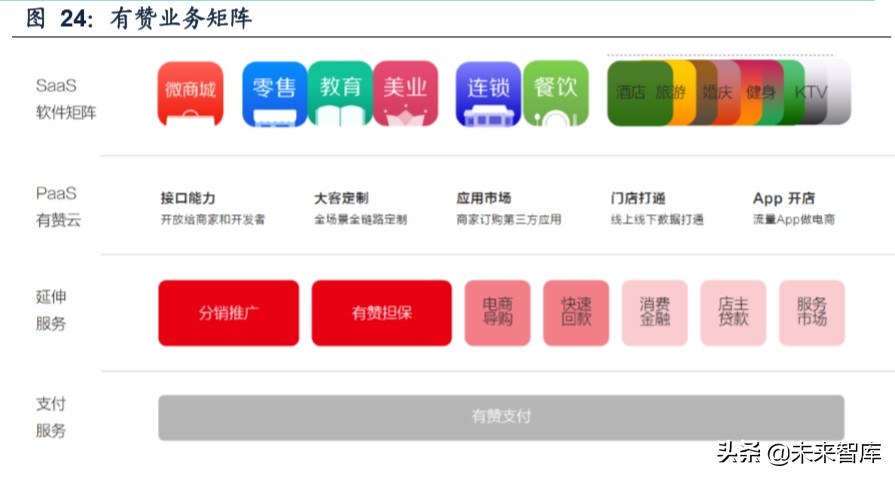 SaaS专题报告：微信等巨头发力商业生态，第三方SaaS服务商受益