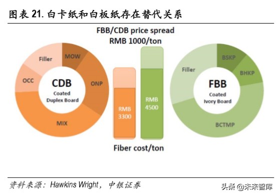白卡纸行业深度报告：供需改善，格局集中