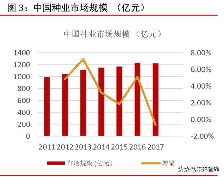 种子行业专题报告：市场空间、发展趋势、供需结构