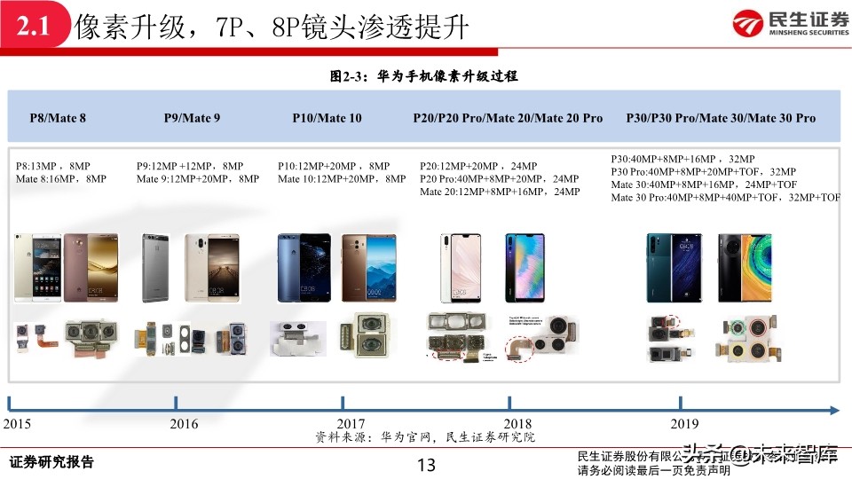 光学及摄像头行业深度报告：新一轮升级开启，光学行业景气持续