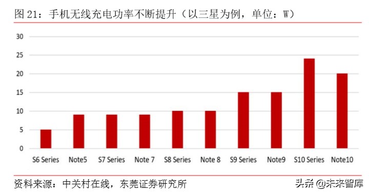 5G手机专题报告：快充、无线充电与热管理