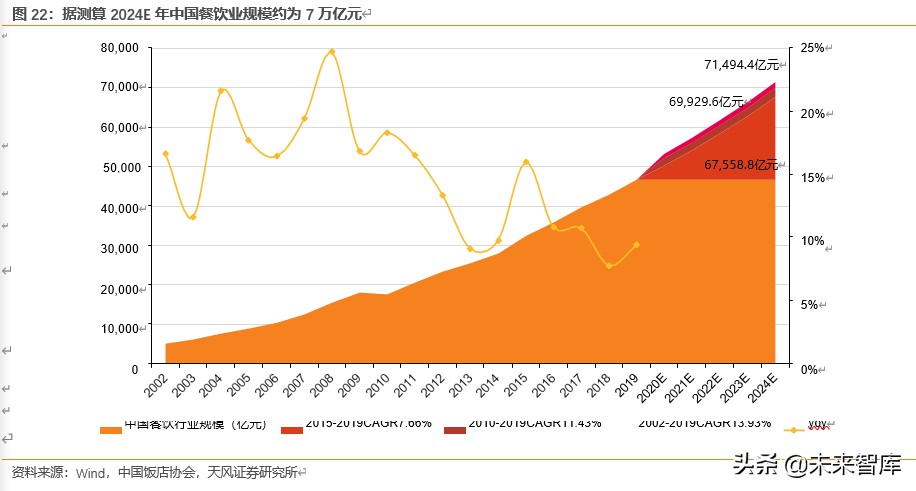 餐饮行业深度报告：对标美国市场，探索餐饮产业链的掘金机会