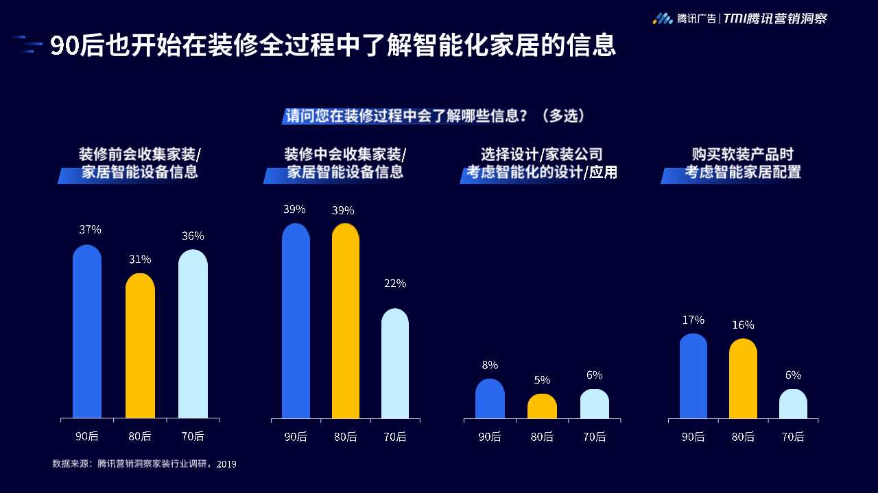 2019年家居行业洞察白皮书