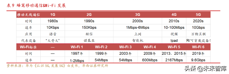 通信行业深度报告：Wi-Fi6同步5G启航，共享万物互联时代盛宴