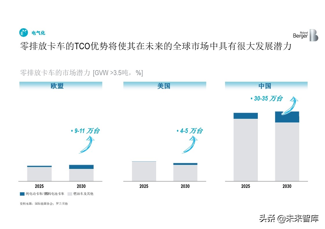 罗兰贝格全球中重卡行业深度分析2019