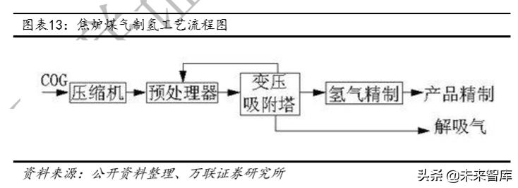 氢能产业链深度报告：制氢、运氢和加氢站建设