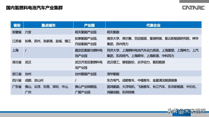 氢燃料电池汽车产业发展研究报告