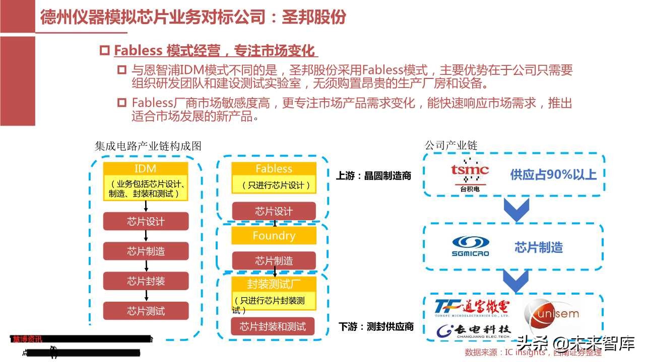 模拟芯片行业专题报告：从德州仪器看圣邦股份