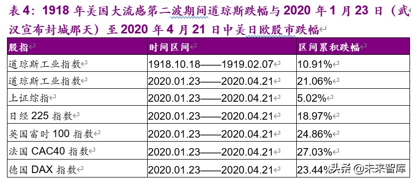 百年前战争、病毒与股市的互动启示：大流感1918，股市没那么糟