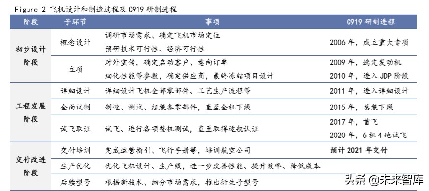 飞机制造行业专题报告：国产民用飞机将开启黄金时代