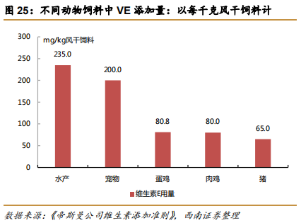 维生素E行业专题报告：行业并购及工艺变革推动VE行业发展