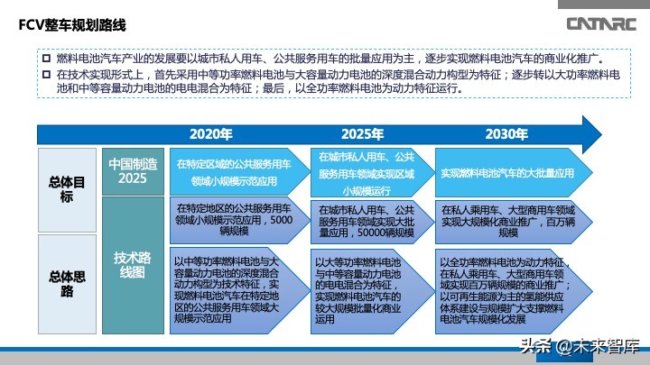 氢燃料电池汽车产业发展研究报告