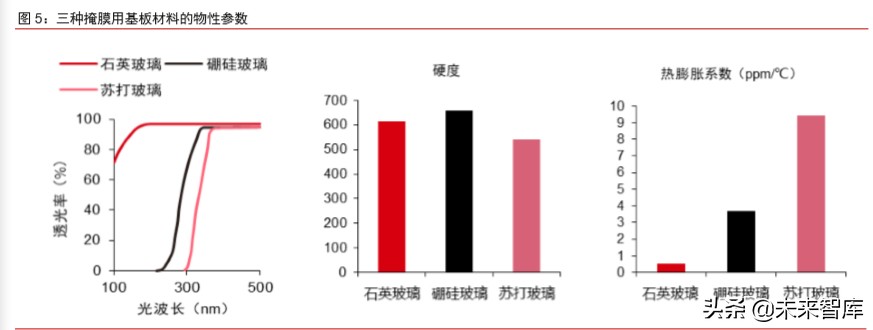 半导体材料专题报告：光掩模版需求旺盛，合成石英基板有望受益