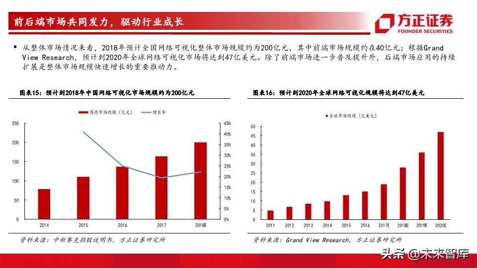 网络可视化行业前瞻分析