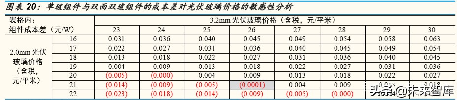 光伏行业深度报告：双面双玻组件发展预测