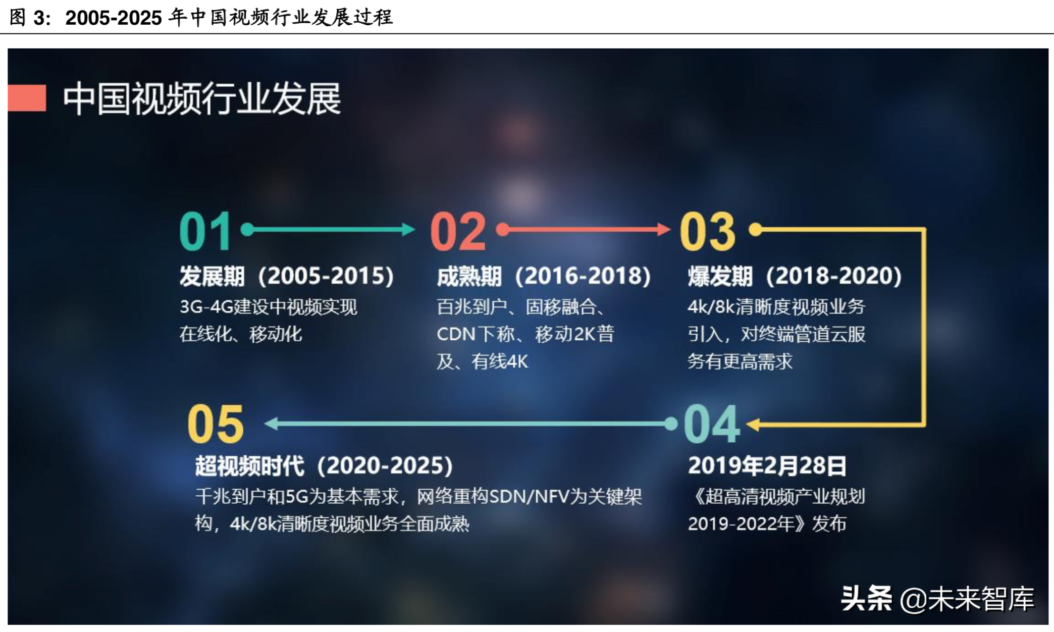 5G传媒应用场景之超高清视频产业深度研究