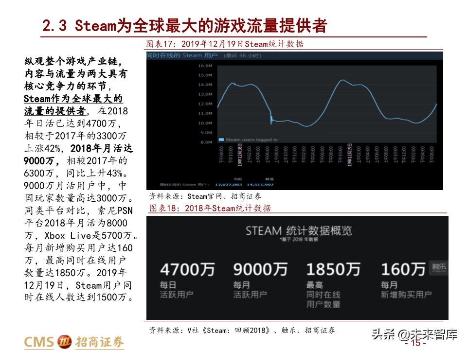 全球最大的游戏发行平台Steam深度剖析