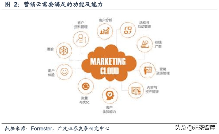 营销SaaS行业专题报告：SMB需求有望催生营销SaaS行业龙头