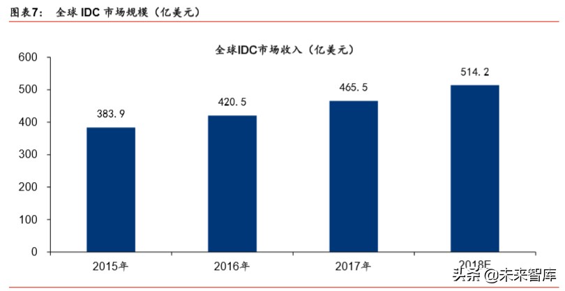IDC行业深度报告：绿色化、模块化、定制化等趋势带来产业新机遇