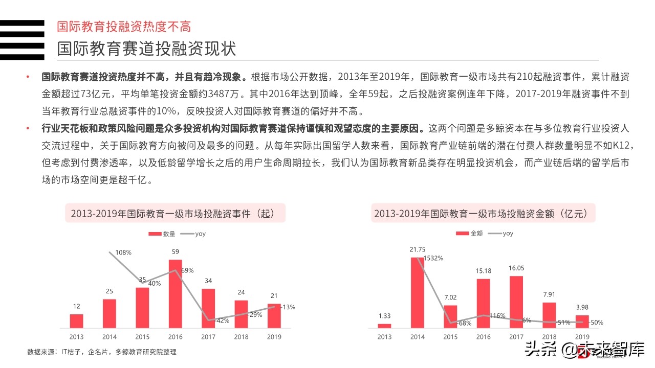 2019年中国教育行业投融资分析报告（156页）